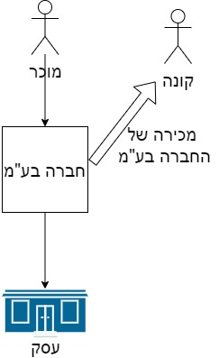 תרשים שמתאר רכישת חברה בע