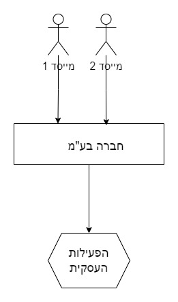דיאגרמה שמתארת כיצד שני מייסדים מחזיקים חברה בע"מ שמחזיקה את הפעילות העסקית
